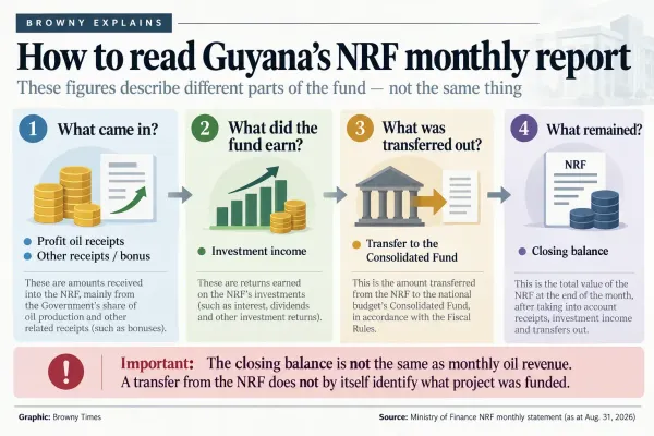 Graphic explaining the main components of Guyana's Natural Resource Fund monthly report: inflows, investment income, transfers and closing balance.