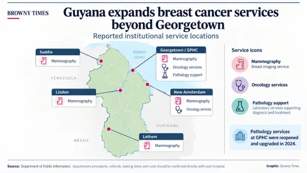 Graphic showing reported breast cancer service locations in Guyana, including mammography, oncology and pathology support.