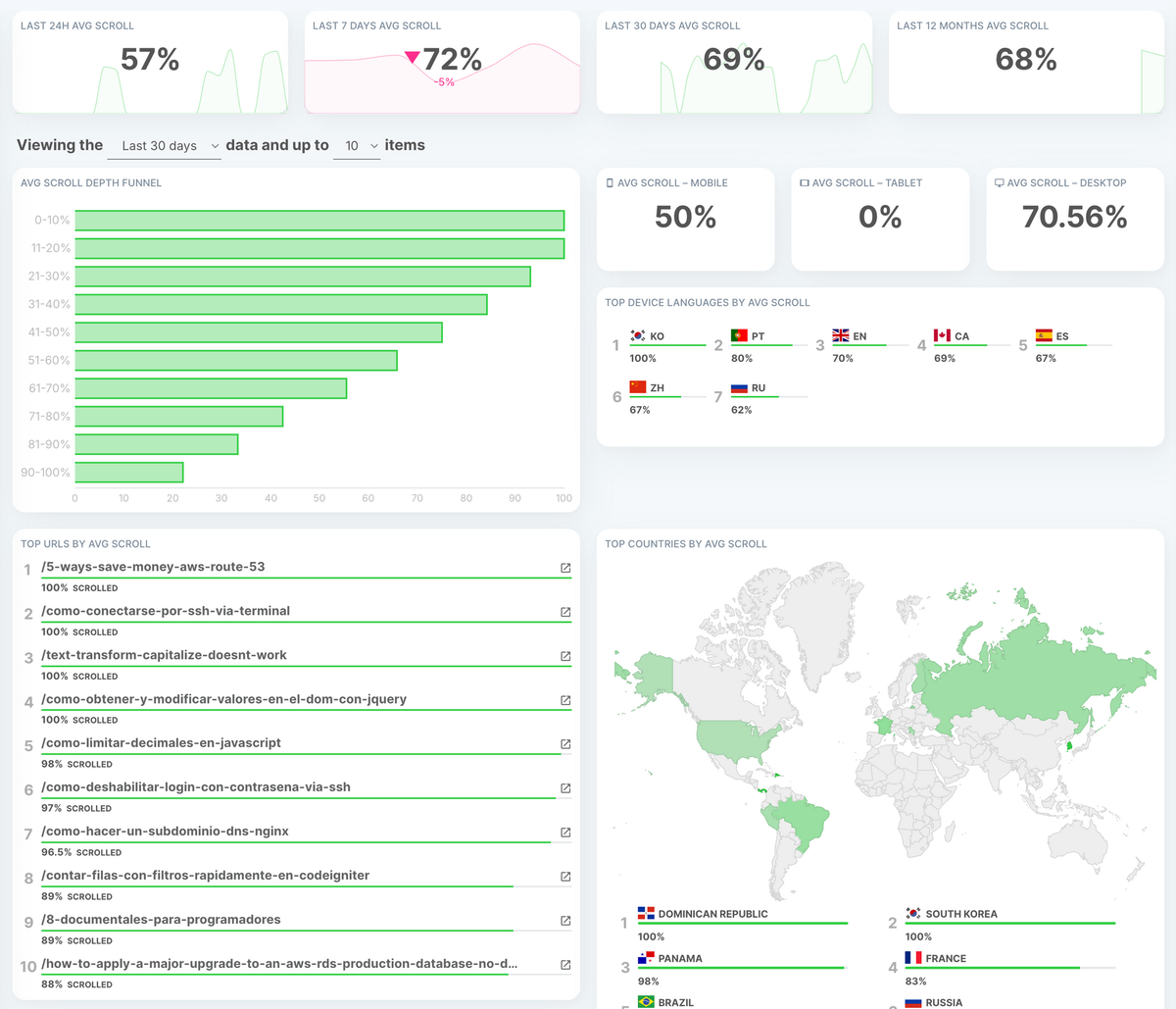 🚀 New Scrolling Report: See How Far Your Readers Really Go