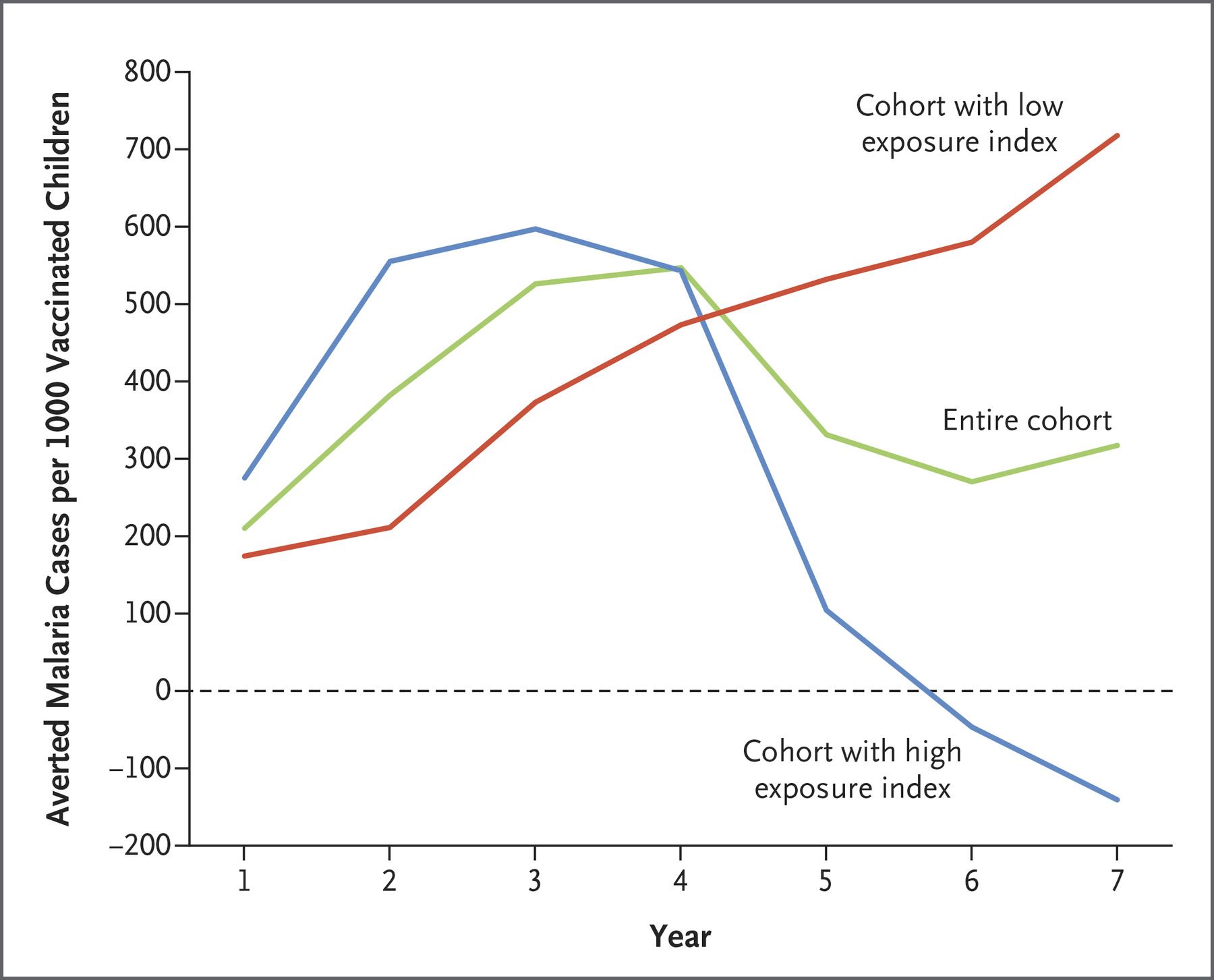 Figure: Malaria Cases Averted during Follow-up. Results as number of cases averted per 1000 children vaccinated with RTS,S/AS01. Source: Olotu, Fegan, Wambua, et al, 2016.