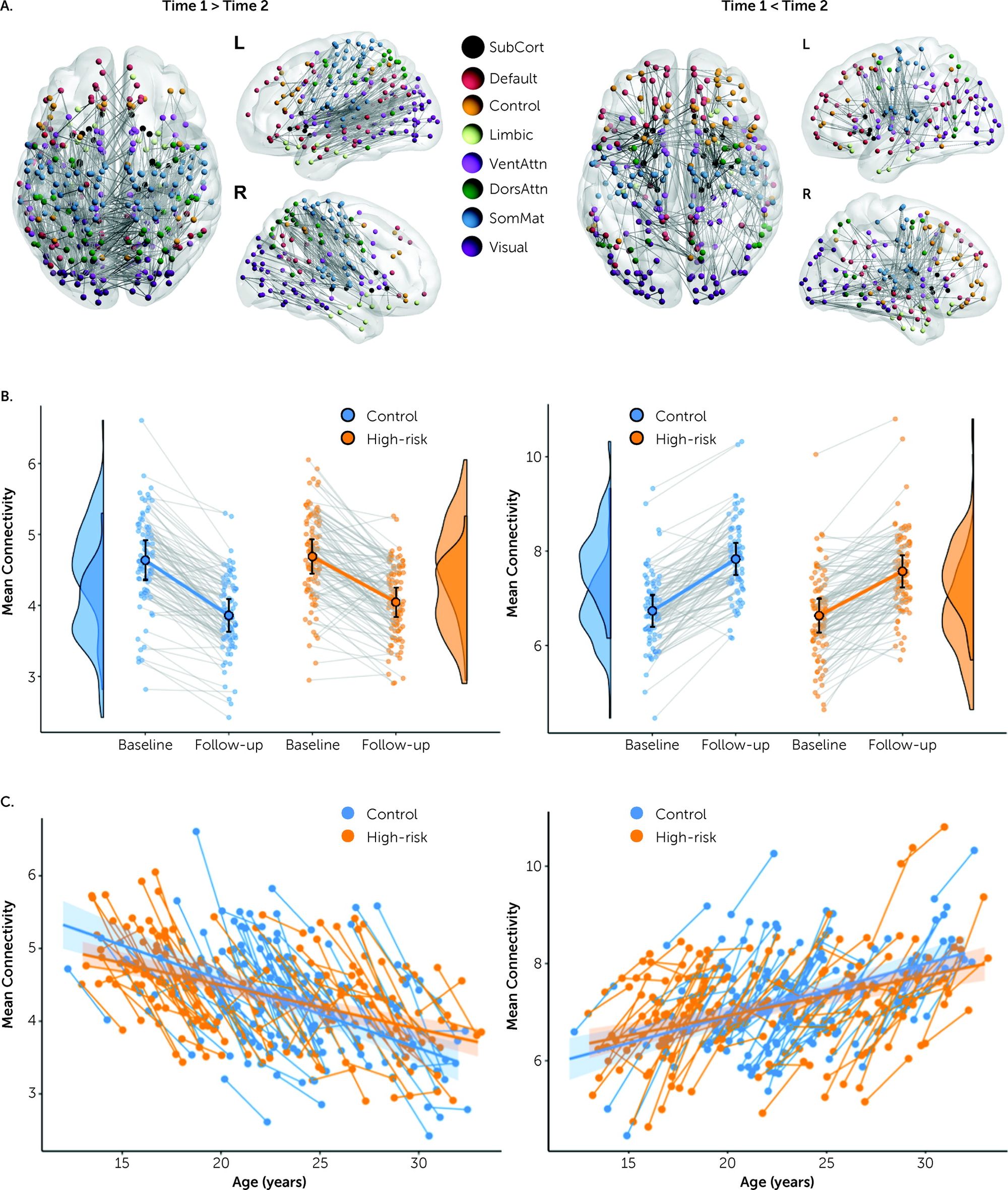 Longitudinal changes in structural connectivity in the brain across both high-risk and control groups. Source: Roberts, Perry, Ridgway, et al, 2022.
