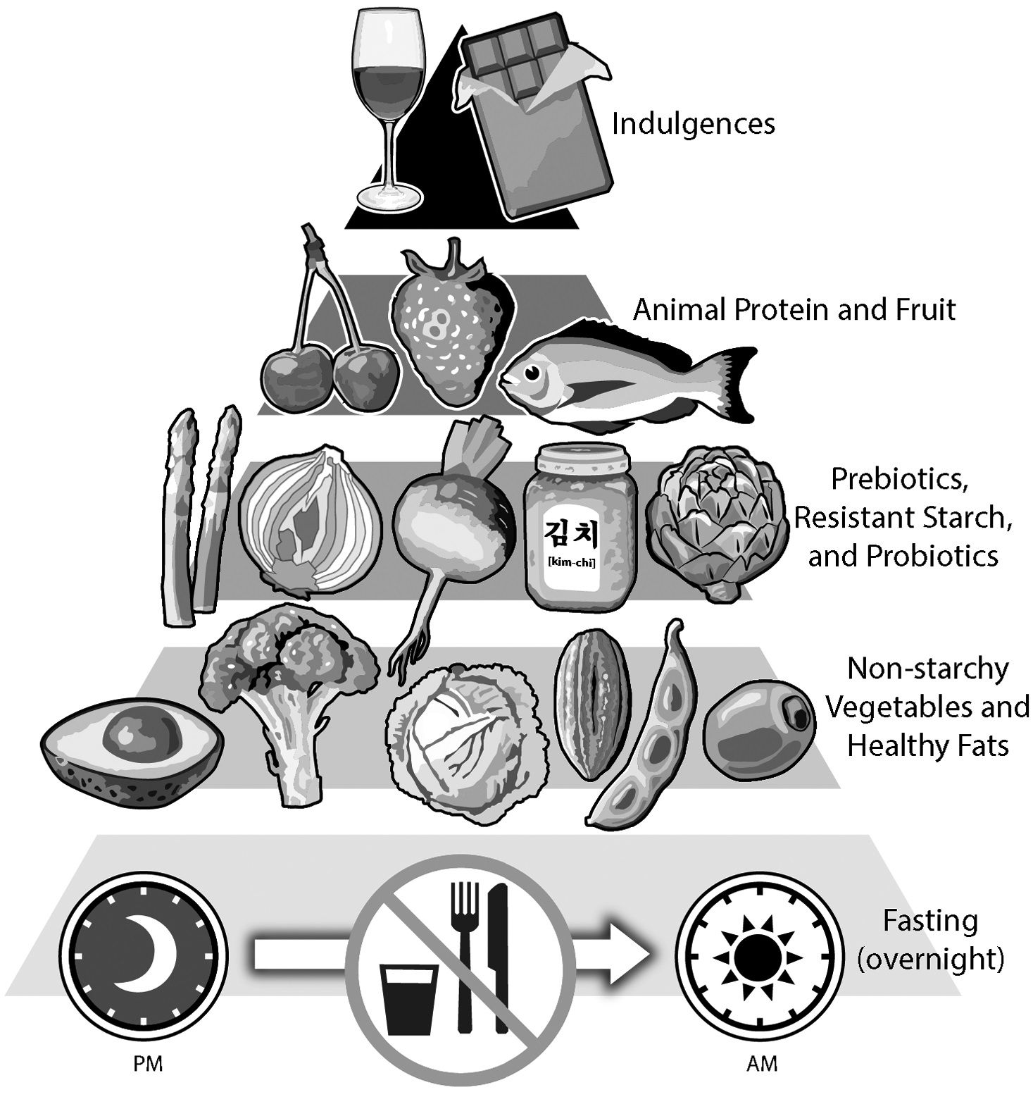 The Dementia Diet Pyramid. Cut down on indulgences and increase the intake of healthy fats. Source: Today