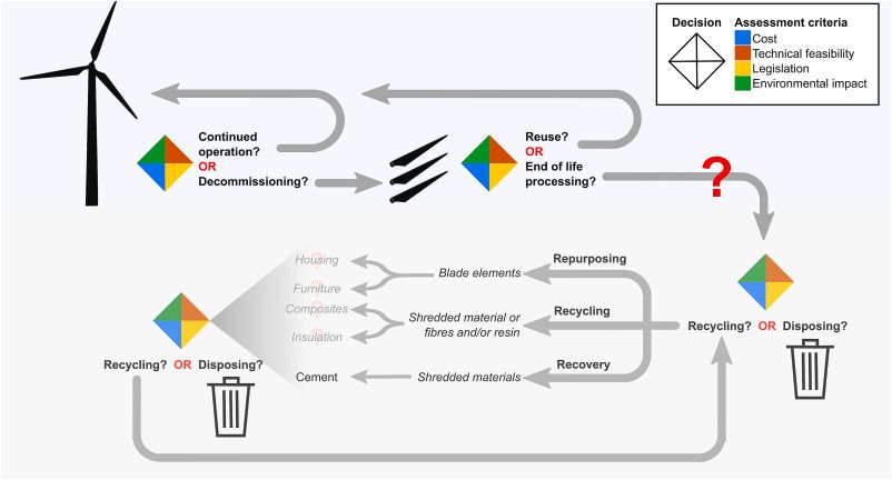Value chain of the end-of-life of wind turbine blades. Source: Beausona, Laurent, Rudolph, et al, 2021.