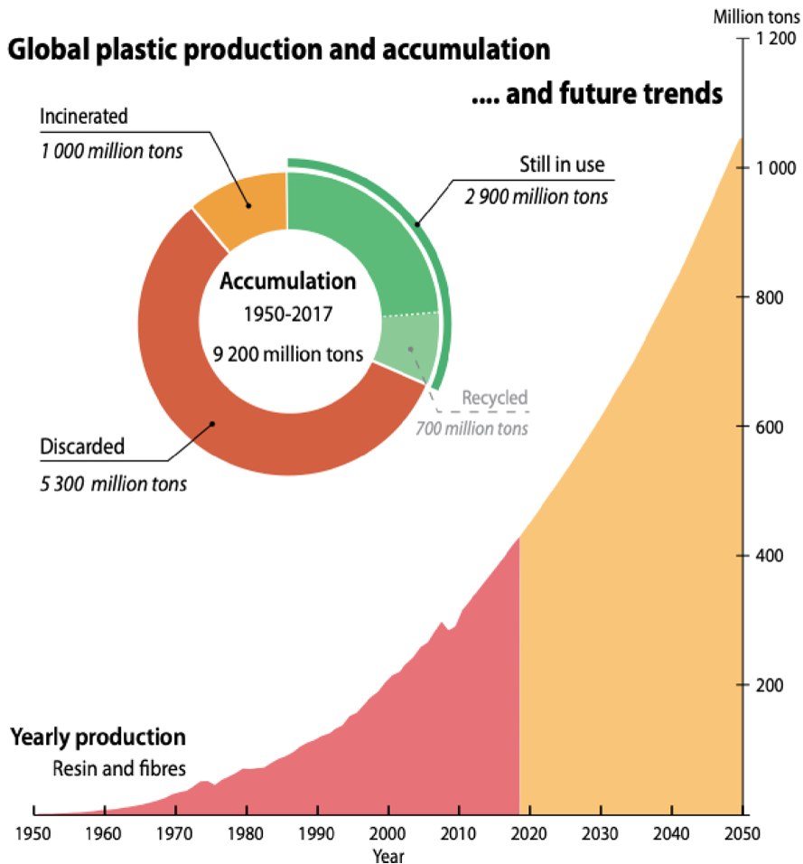 Global plastic production and accumulation, and future trends. Source: From Pollution to Solution, UN Environment Programme.
