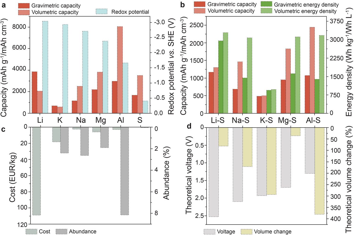 Aluminum-sulfur (Al-S) batteries compared to others. Source: Klimpel, Kovalenko, Kravchyk, 2022.