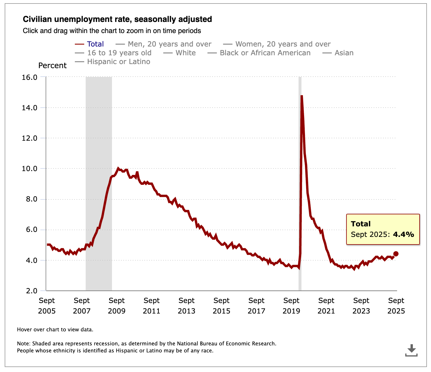 Chart of civilian unemployment rate, seasonally adjusted from the Bureau of Labor Statstics