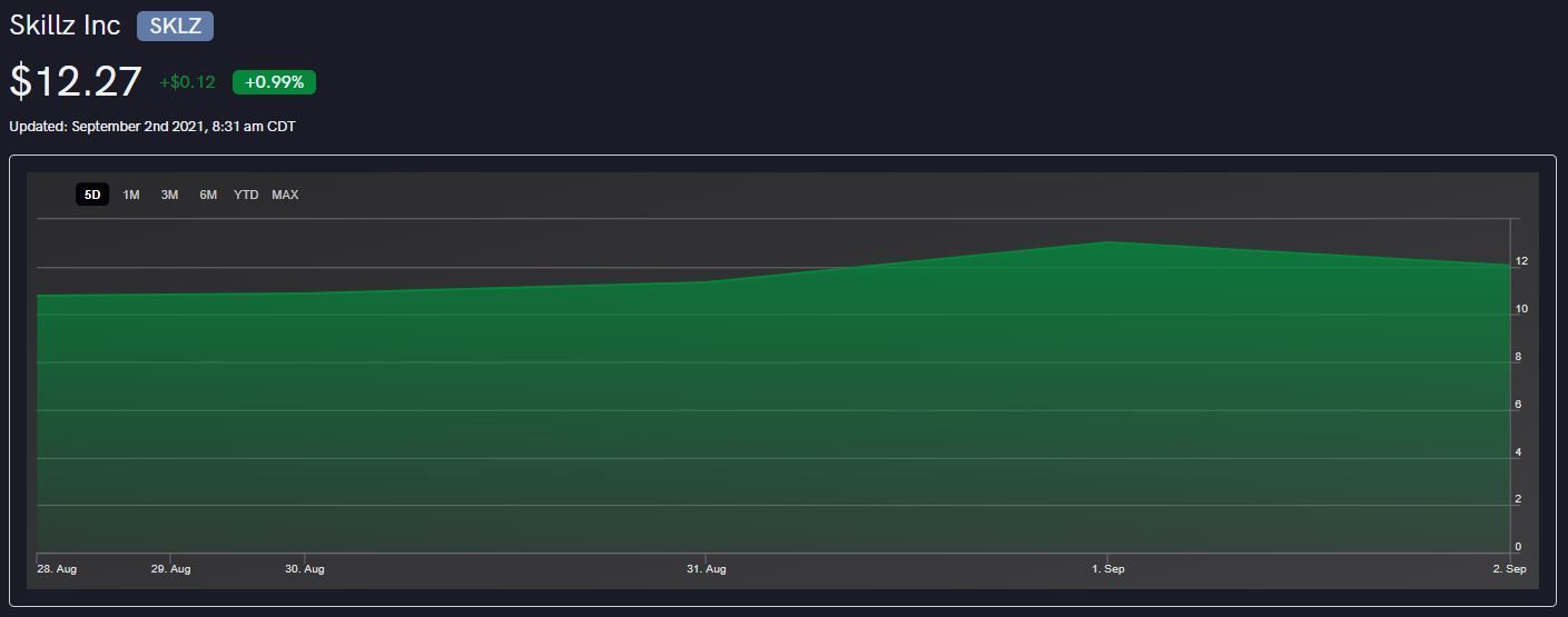 Skillz Inc. (SKLZ) Unusual Options Activity and Social Media Squeeze Chatter