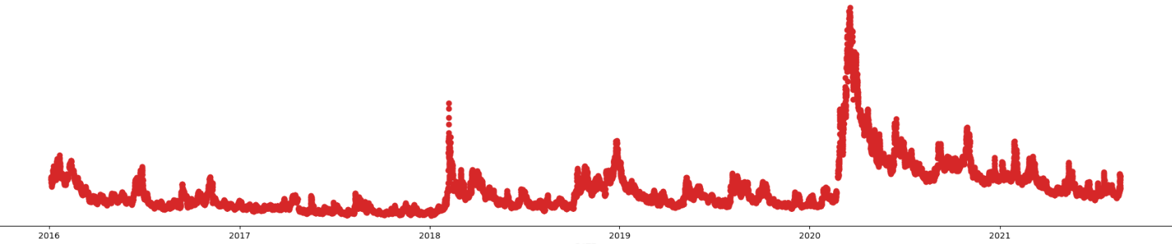 Is there a run up on the VIX into FOMC meetings? Let's find out.