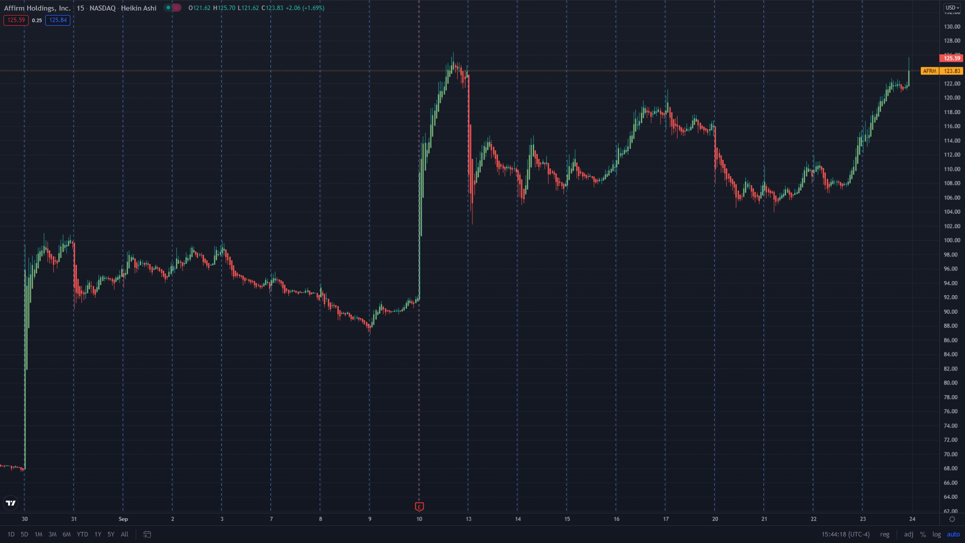 Found in the Flow - Options Strategies & Unusual Options Activity in Affirm Holdings, Inc. (AFRM)