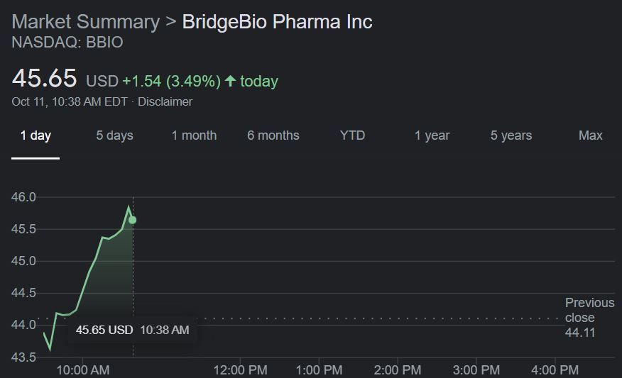 Unusual Options Activity on BridgeBio Pharma (BBIO) Following Announcement Pre-Clinical Data and R&D Day