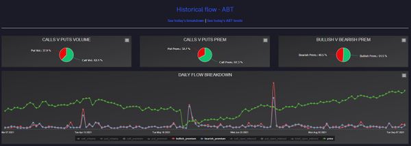 Abbott Laboratories (ABT) Stock Price Hovers Around All-Time Highs; Options Flow Reflect Forward-Looking Bullish Expectations