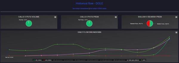 Bananas: Dole Plc (DOLE) Gets the Reddit Ape Treatment; but is it More than Just a Meme?