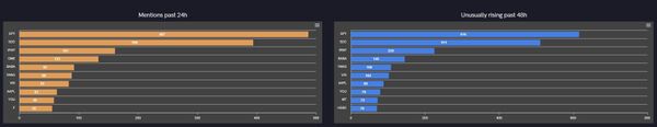 QuantumScape (QS) Soaring on Partner News; SmileDirectClub (SDC) Still Dominates Reddit Chatter