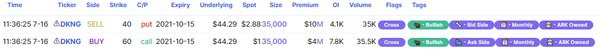 Looking Back on Unusual Options Activity & Dark Pool Volumes in DraftKings Inc. (DKNG)