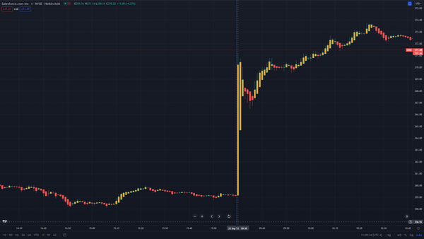 Salesforce.com, inc. (CRM)'s daily chart from TradingView.com:  https://www.tradingview.com/chart/LTsHBiUa/