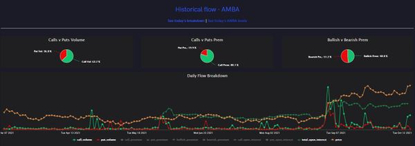Unusual Options Activity on Ambarella Inc. (AMBA) Acts as Precursor to This Week's Run