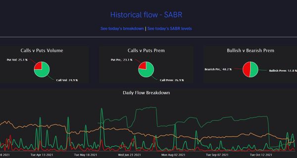 Unusual Options Activity for Sabre Corp (SABR) Following Earnings