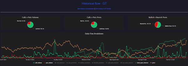 Goodyear Rubber and Tire Co. (GT) Stock Rallies; Unusual Options Activity Continues