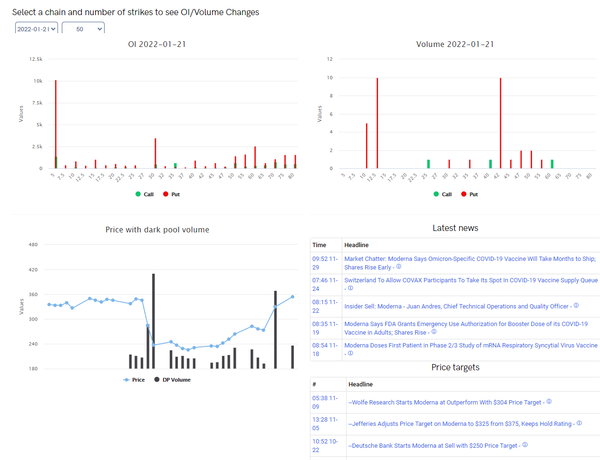 Unusual Options Activity in Confluent, Inc. (CFLT), Moderna, Inc. (MRNA), and Pinterest, Inc. (PINS)