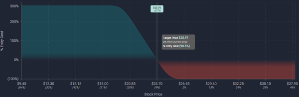 Unusual Options Activity in Canopy Growth Corporation (CGC), BlackBerry Limited (BB), and Sunnova Energy International Inc. (NOVA)