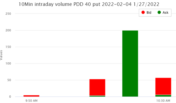 Unusual Options Activity in Palantir Technologies Inc. (PLTR), Freeport-McMoRan Inc. (FCX), and Pinduoduo Inc. (PDD)