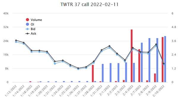 Unusual Options Activity in Lumen Technologies, Inc. (LUMN), Twitter, Inc. (TWTR), and Microsoft Corporation (MSFT)