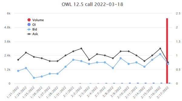 Unusual Options Activity in Blue Owl Capital Inc. (OWL), Invesco Mortgage Capital Inc. (IVR), and NVIDIA Corporation (NVDA)