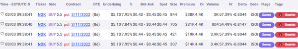 Unusual Options Activity in Nokia Oyj (NOK), Anaplan, Inc. (PLAN), and SoFi Technologies, Inc. (SOFI)