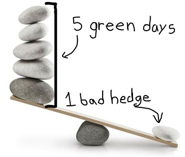 Leveraging Market Volatility over the Weekend