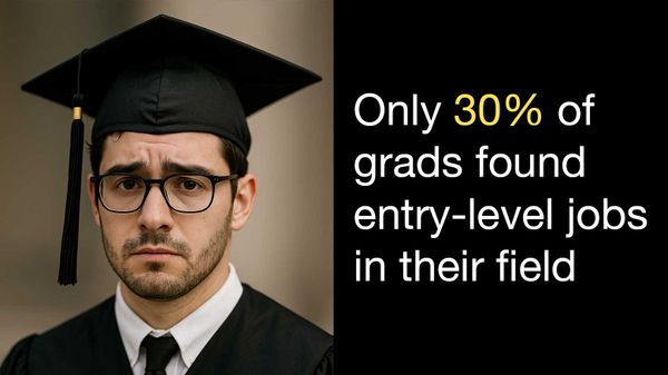 Only 30% of 2025 college graduates and 41% of 2024 graduates found entry-level jobs in their fields