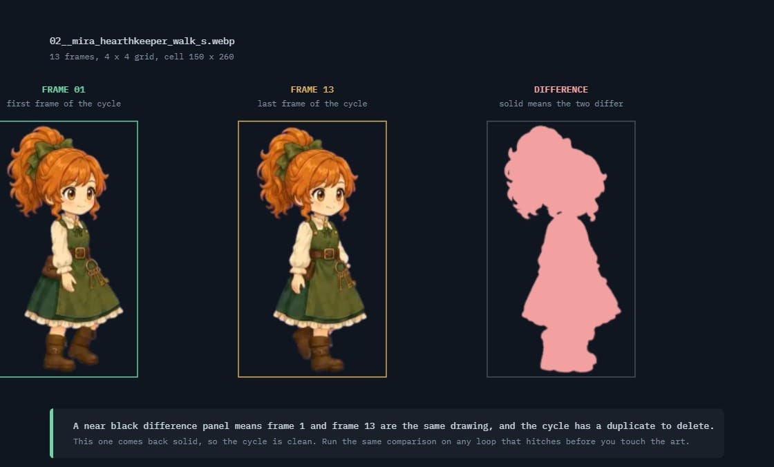 The first and last frame of a walk cycle shown side by side, and a third panel showing the pixel difference between them as a solid shape, meaning the two frames are not duplicates