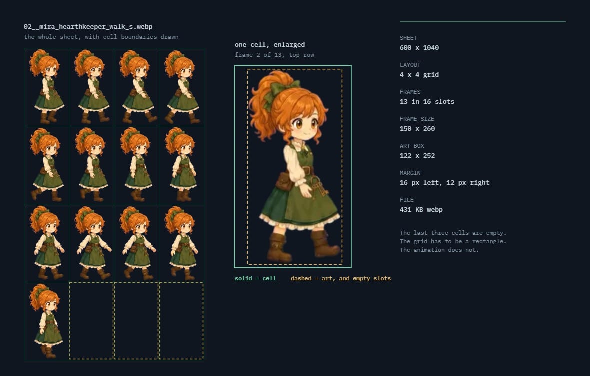 A walk cycle sprite sheet with its 150 by 260 cell grid drawn over it, one cell enlarged to show the drawing sitting inside it with transparent margin on both sides, and the three empty slots in the bottom row marked