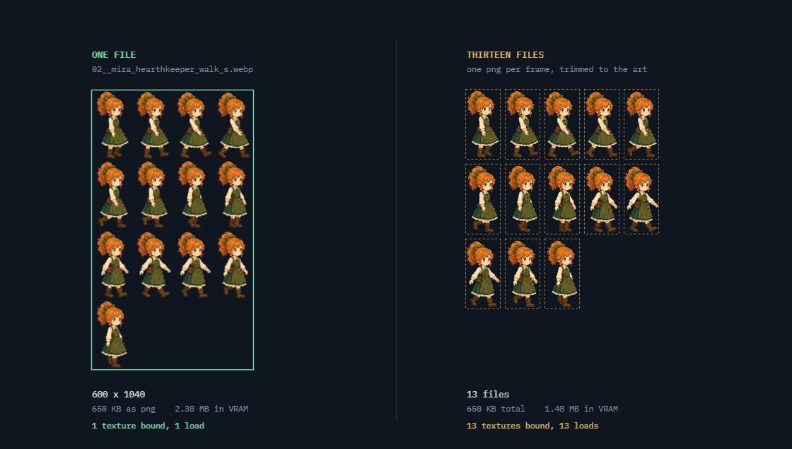 A walk cycle shown twice: on the left as a single 600 by 1040 grid sheet with three empty cells in the bottom row, on the right as thirteen separate trimmed png files, with file size and video memory figures under each