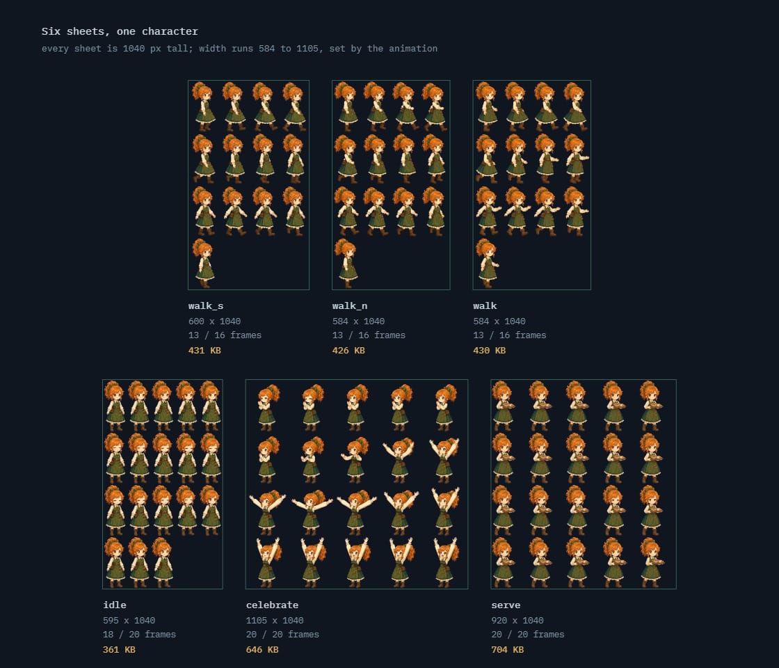 Six sprite sheets for one character shown at the same scale, all the same height and visibly different widths, each labelled with its pixel dimensions, frame count and file size
