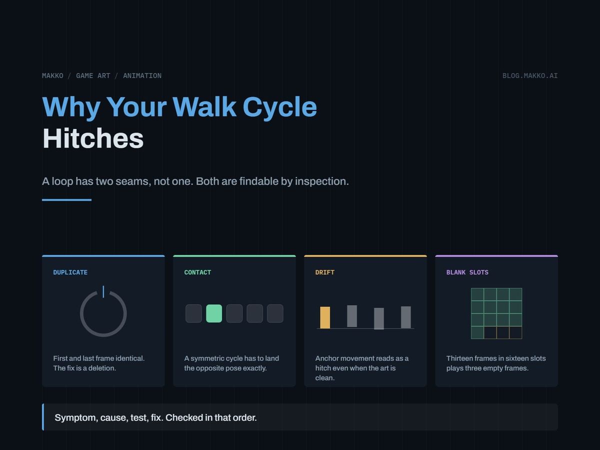 Title card for Why Your Walk Cycle Hitches. Four panels: duplicate, contact, drift, blank slots.