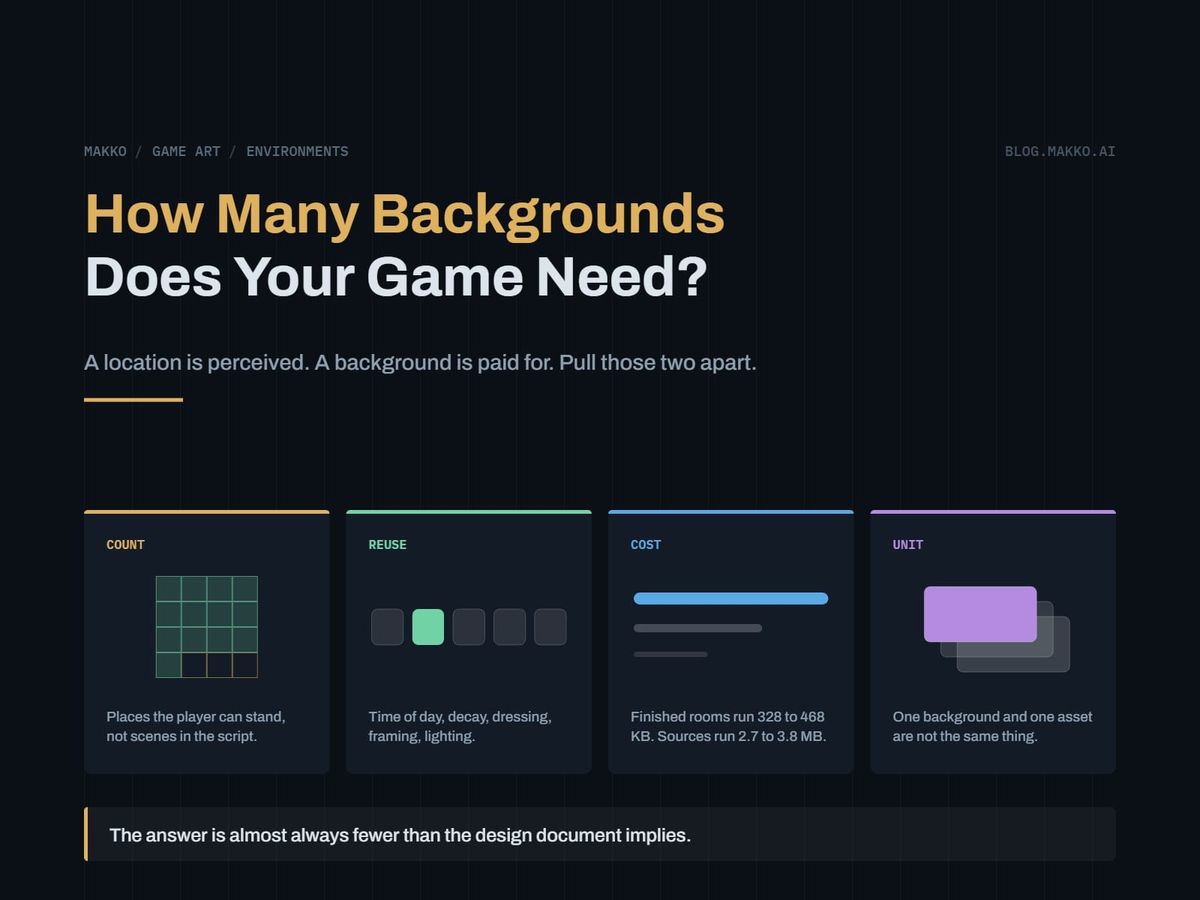 Title card for How Many Backgrounds Does Your Game Need?. Four panels: count, reuse, cost, unit.