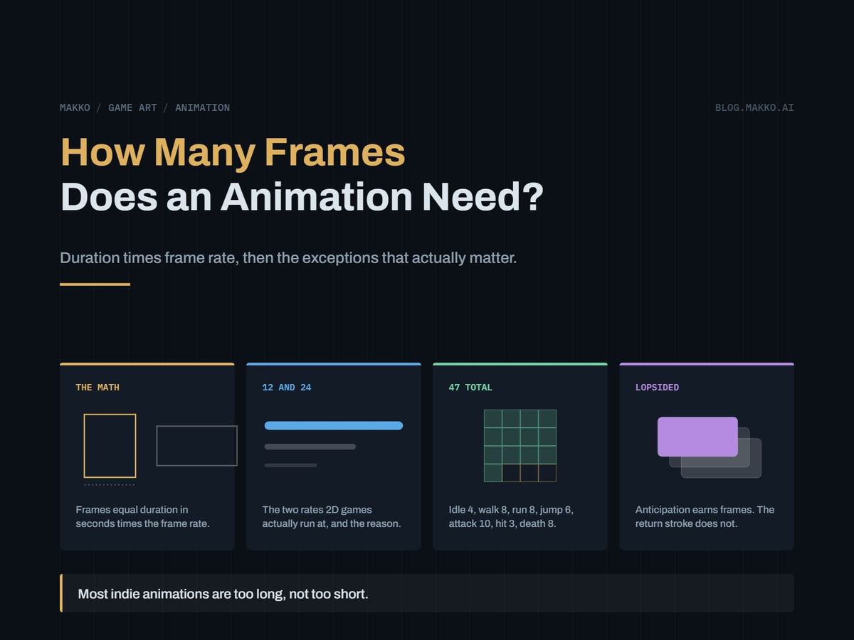 Title card for How Many Frames Does an Animation Need?. Four panels: the math, 12 and 24, 47 total, lopsided.