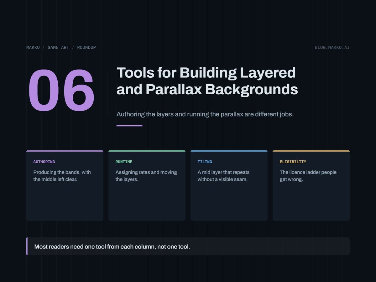 Title card for Tools for Building Layered and Parallax Backgrounds. Criteria: authoring, runtime, tiling, eligibility.