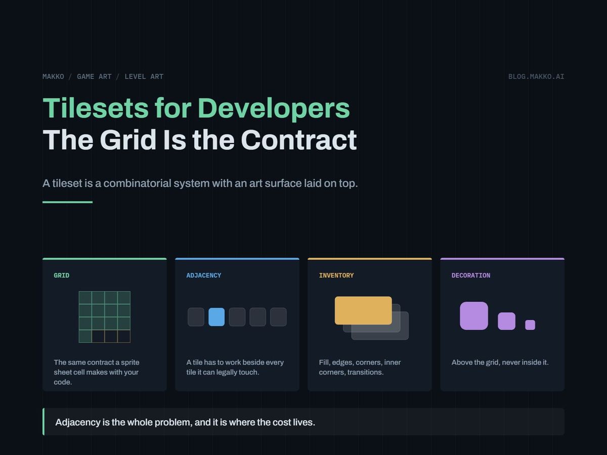Title card for Tilesets for Developers The Grid Is the Contract. Four panels: grid, adjacency, inventory, decoration.
