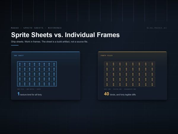 Two Makko-framed panels side by side: forty sprites inside one bounded sheet grid costing a single texture bind, and the same forty as separate files costing forty binds but forty legible di