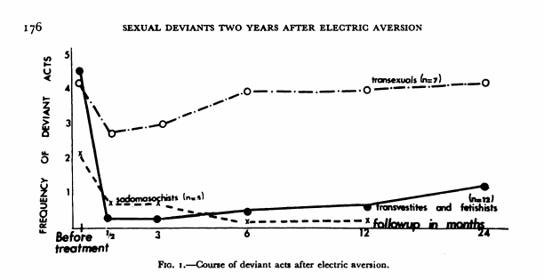 A graph of the course of “deviant” acts after electric aversion. All experienced a temporary deterrent response to electro-sh