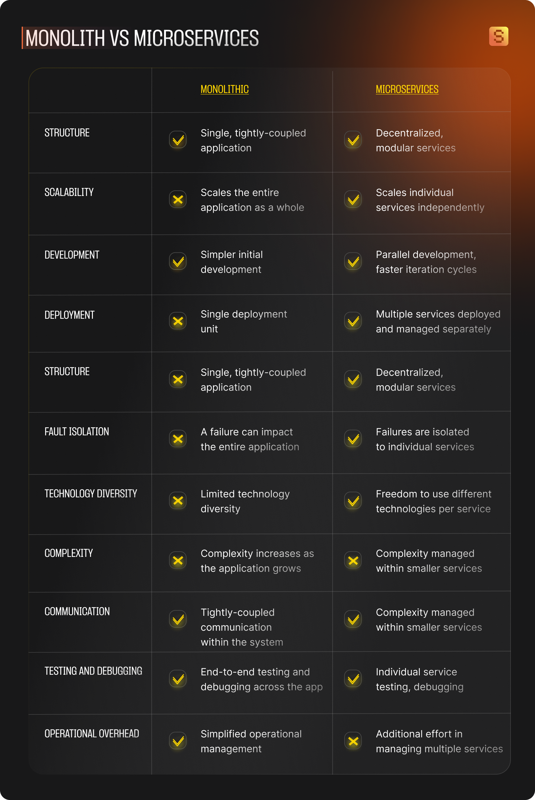 A comparison table of Monolith to Microservices architecture.