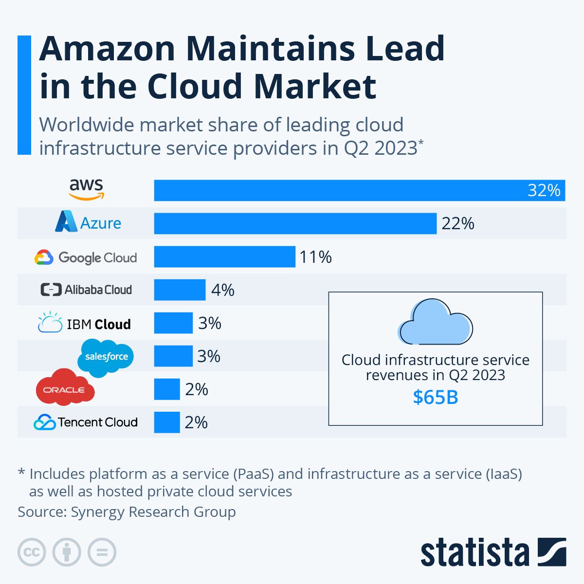 This chart shows worldwide market share of leading cloud infrastructure service providers in Q2 2023.