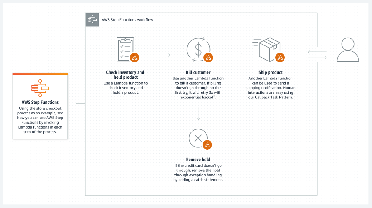 Explaining how AWS Step Functions works.