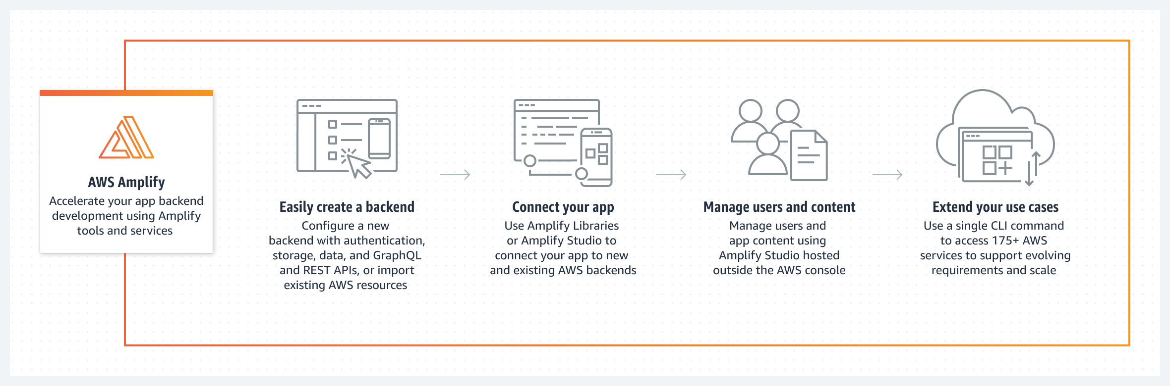 Creating cross-platform backend with AWS Amplify.