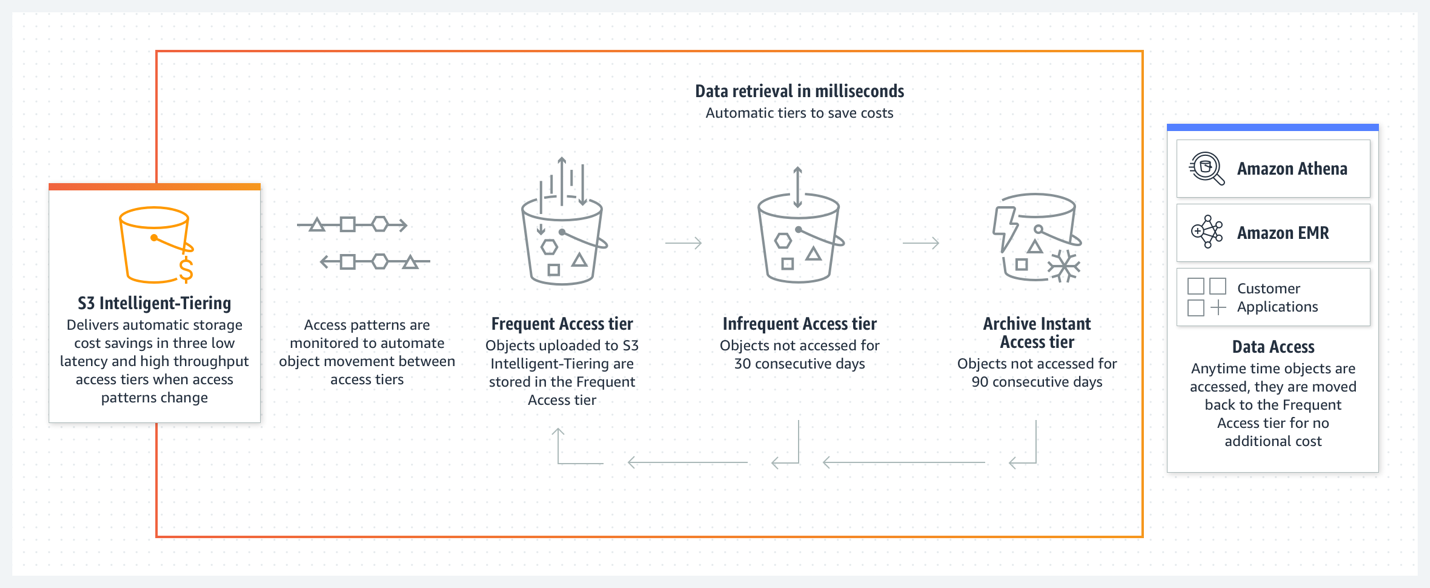 An example of storage cost optimization with AWS S3. 