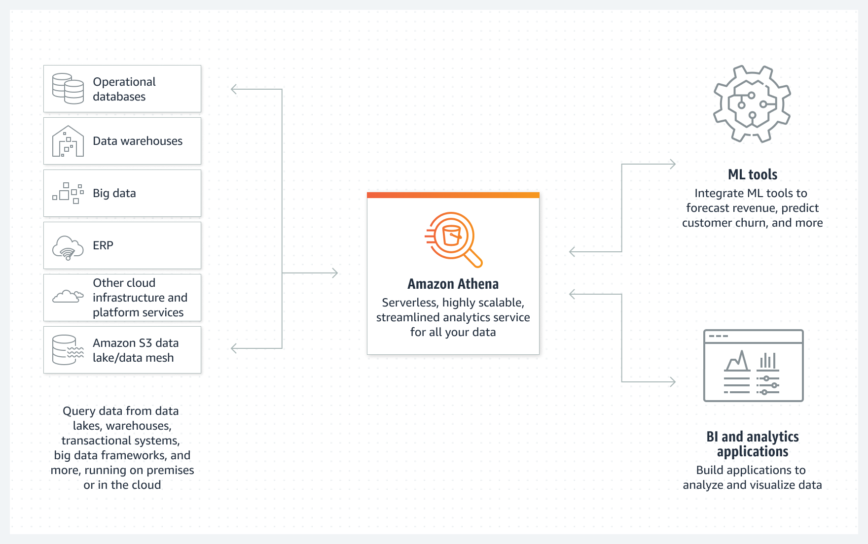 Depicting how AWS Athena Database works.