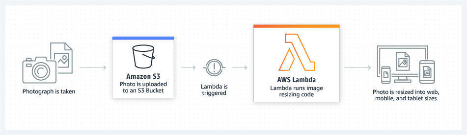 An example of using AWS Lambda for data processing.