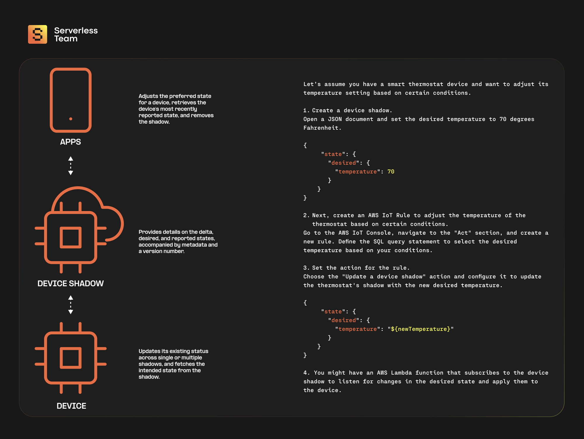 A short example demonstrating how to use AWS IoT Device Shadows along with AWS IoT Rules.
