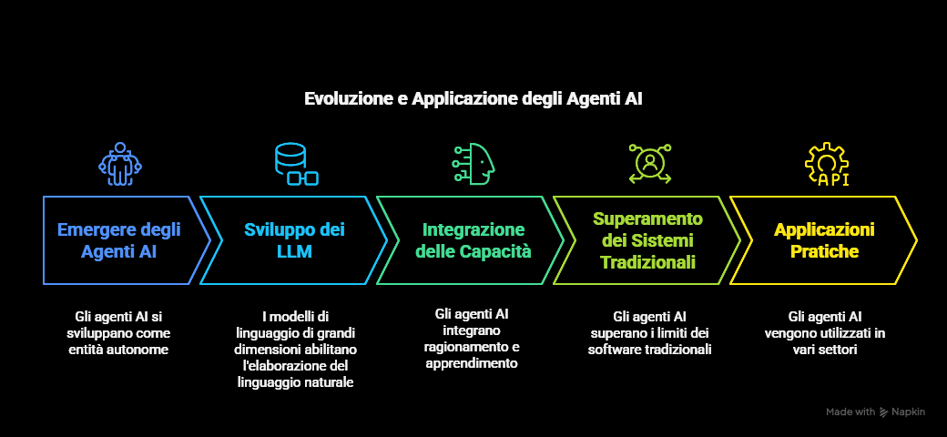 Introduzione agli Agenti AI